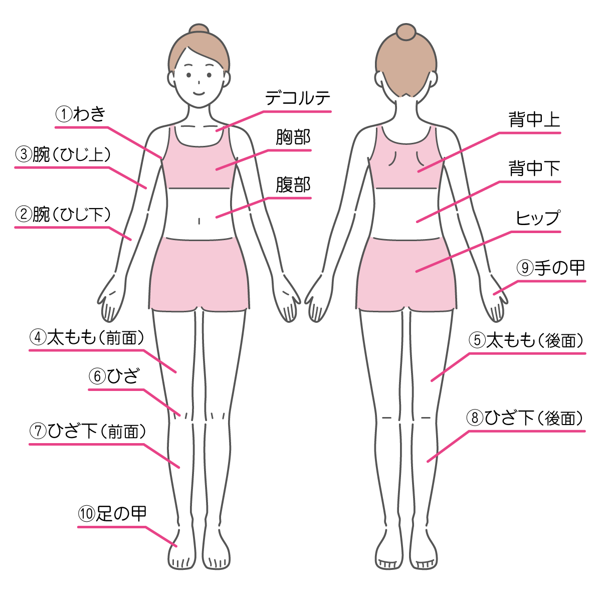 医療脱毛パーツメニュー
